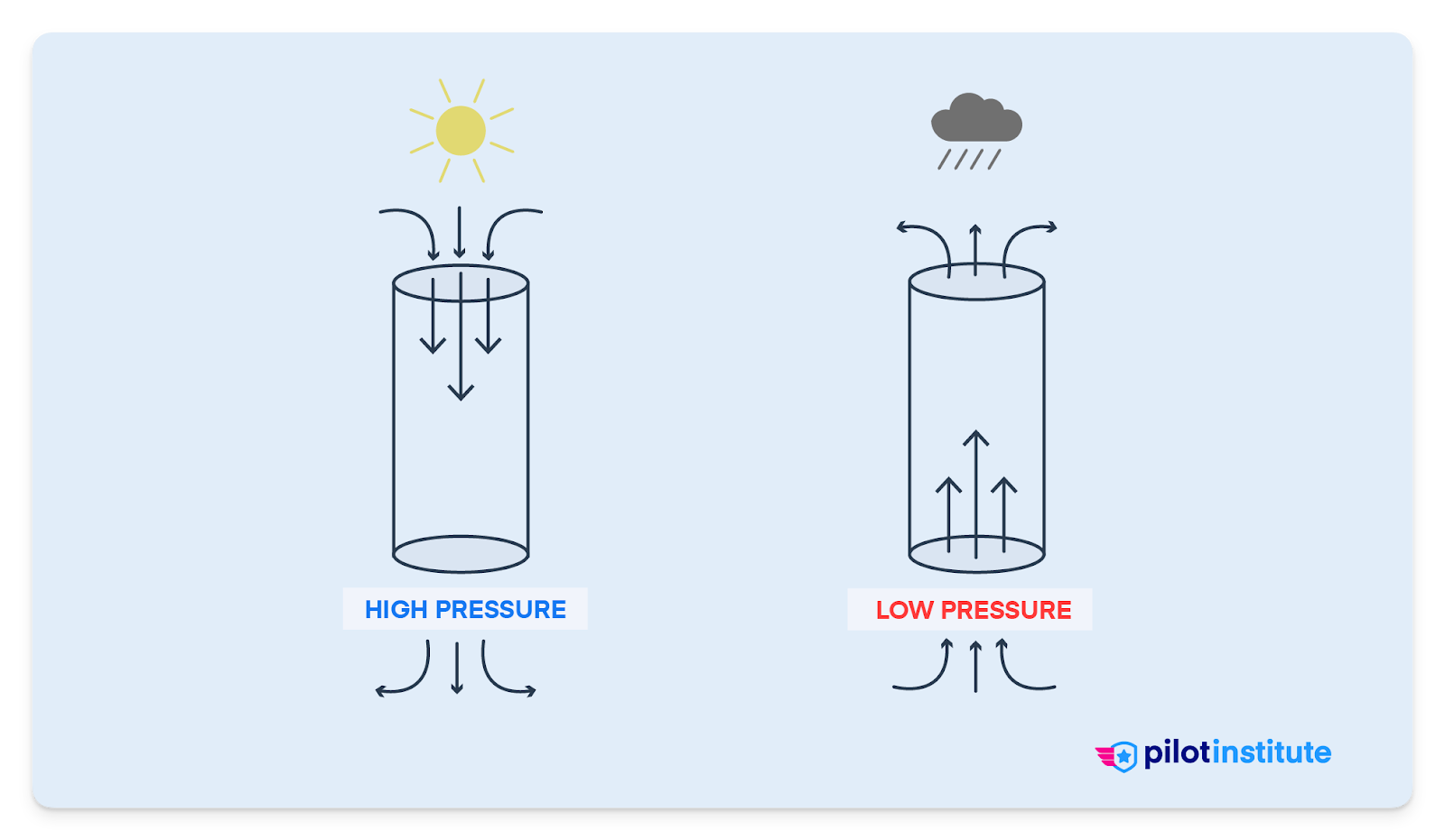 An illustration of high and low pressure.