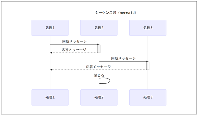 Markdownで描くシーケンス図（mermaid編）