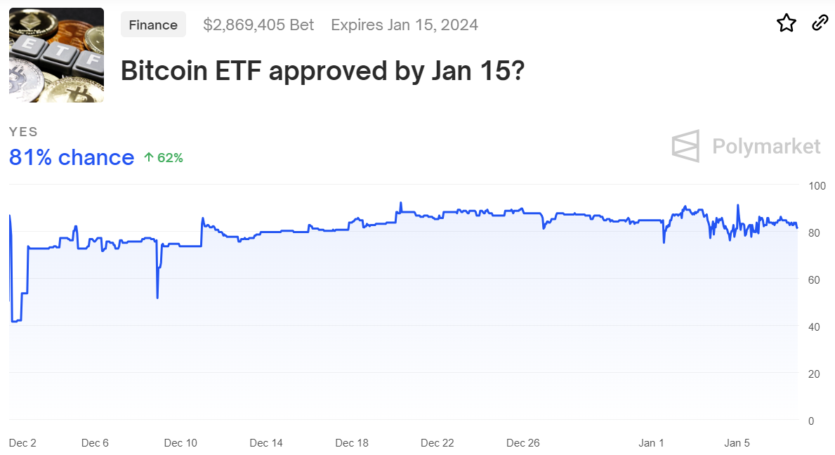 Prediction of Bitcoin Spot ETF as per Polymarket bets