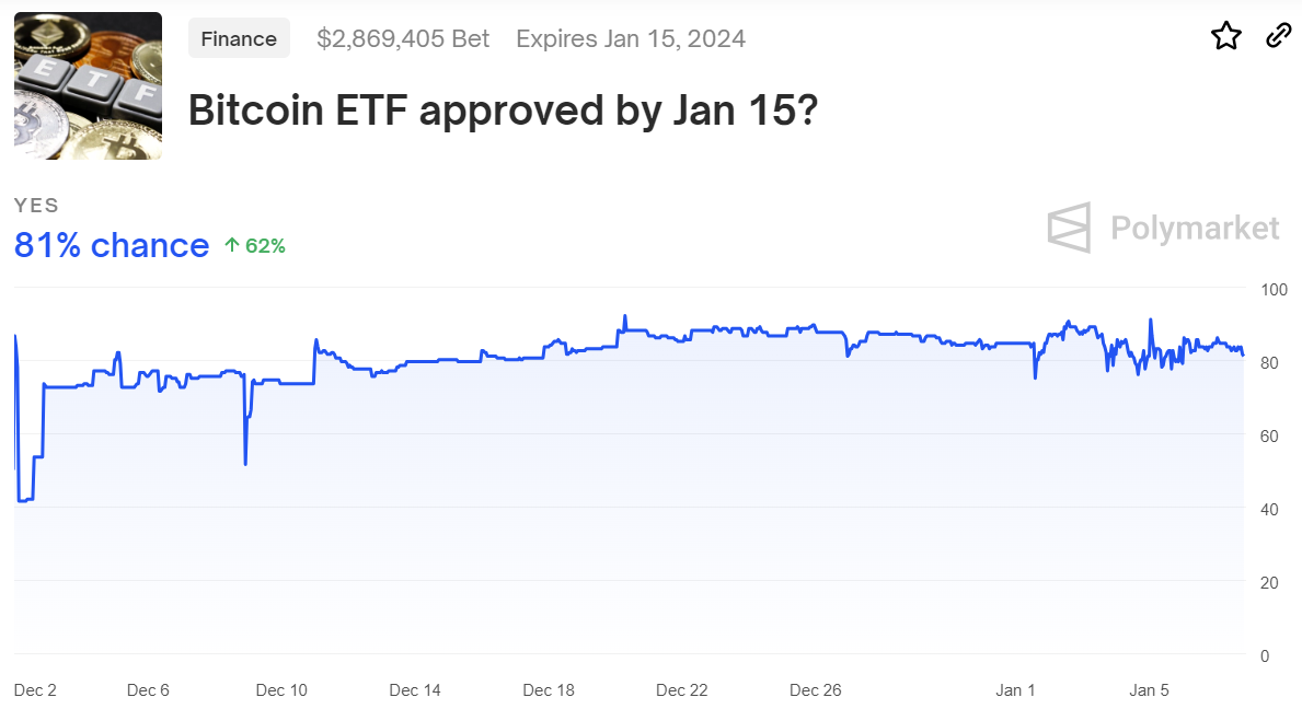 Predicción del ETF de bitcoin al contado según las apuestas de Polymarket