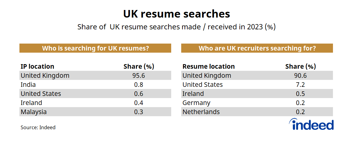 Table titled “UK resume searches.” In the UK, jobseekers receive relatively little interest from overseas employers. UK employers, by comparison, show keen interest in US jobseekers.