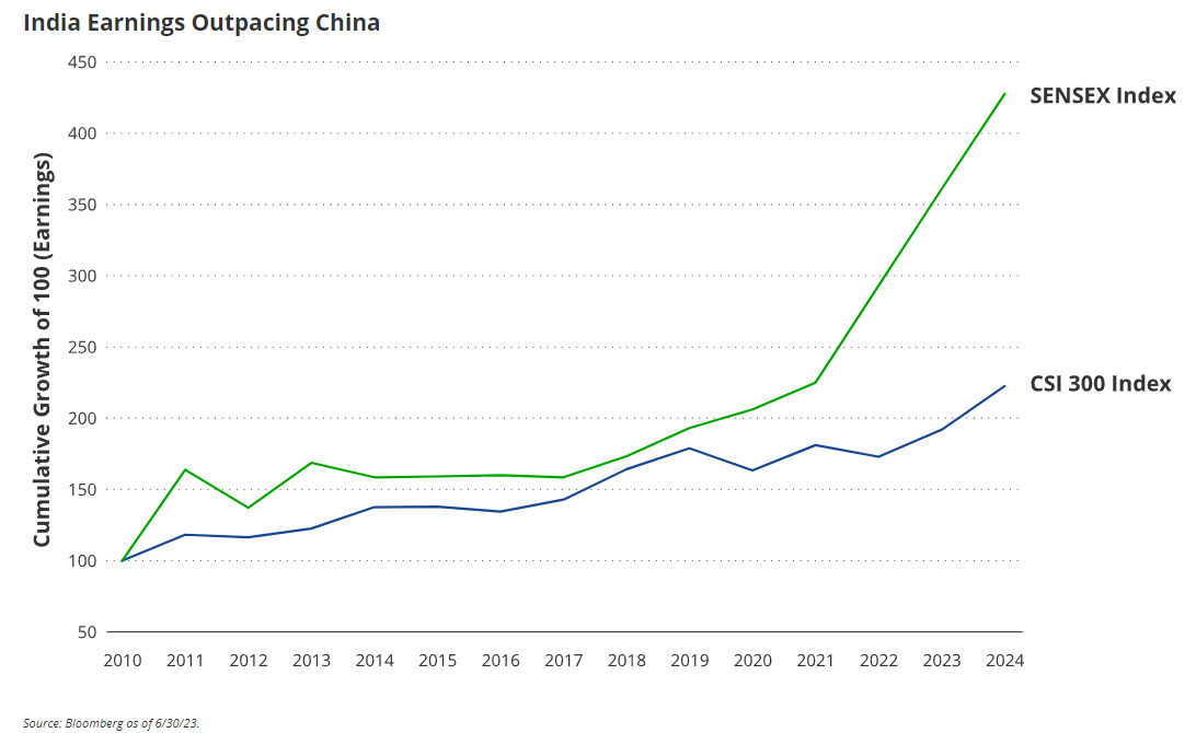 Comparación ganancias India - China