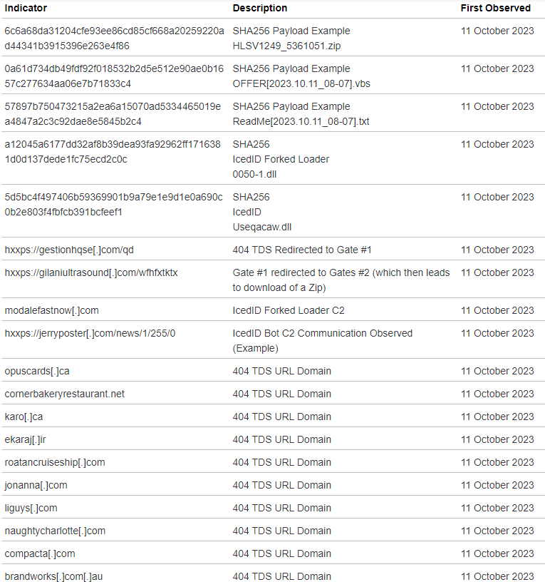 IOCs (Source - Proofpoint)