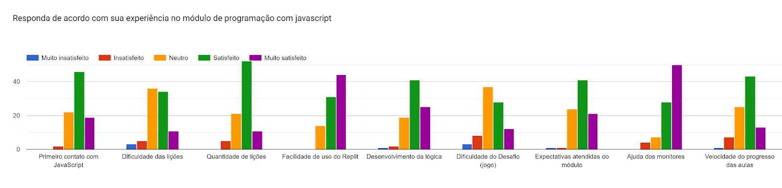 Gráfico de respostas do Formulários Google. Título da pergunta: Responda de acordo com sua experiência no módulo de programação com javascript. Número de respostas: .