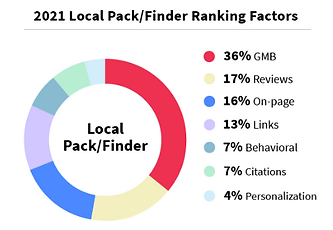 Local SEO ranking factors