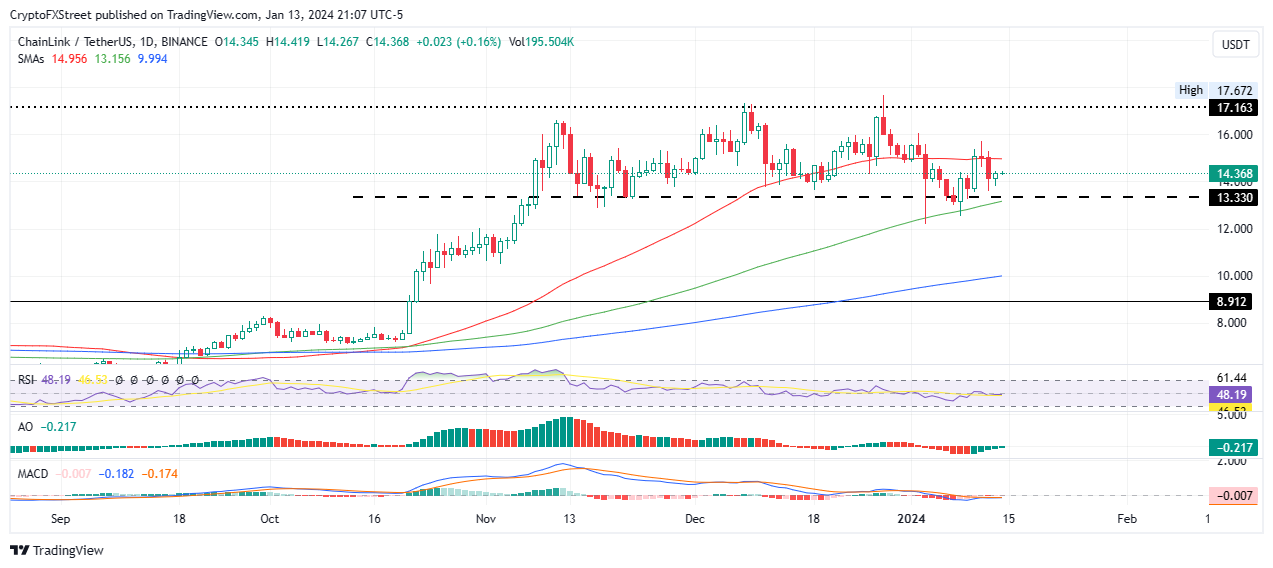 隨著 Chainlink 為下一步做好準備， LINK 價格預計將上漲 20%