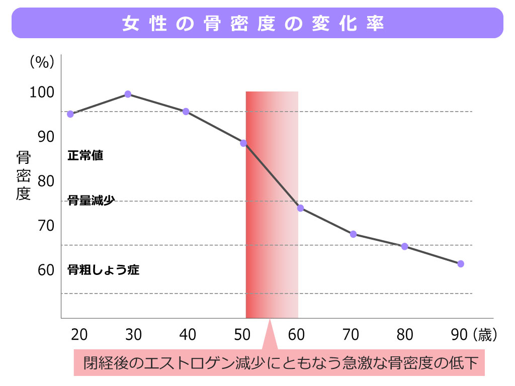 女性の年齢による骨密度の変化率