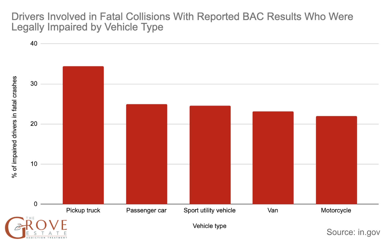 Types of Vehicles in Alcohol-Impaired Collisions in Indiana
