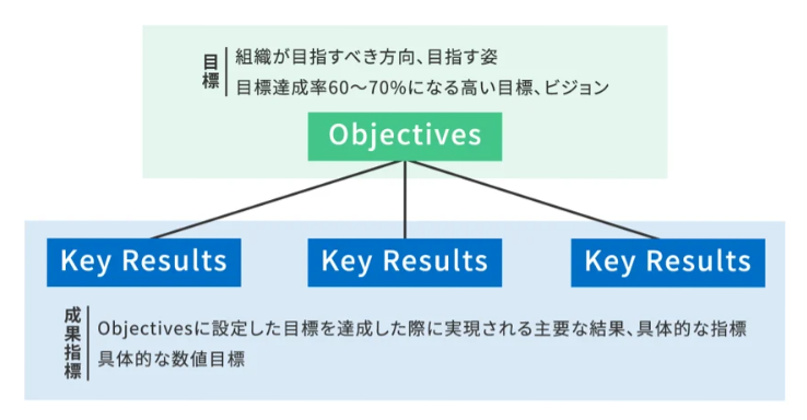 OKRの詳細について