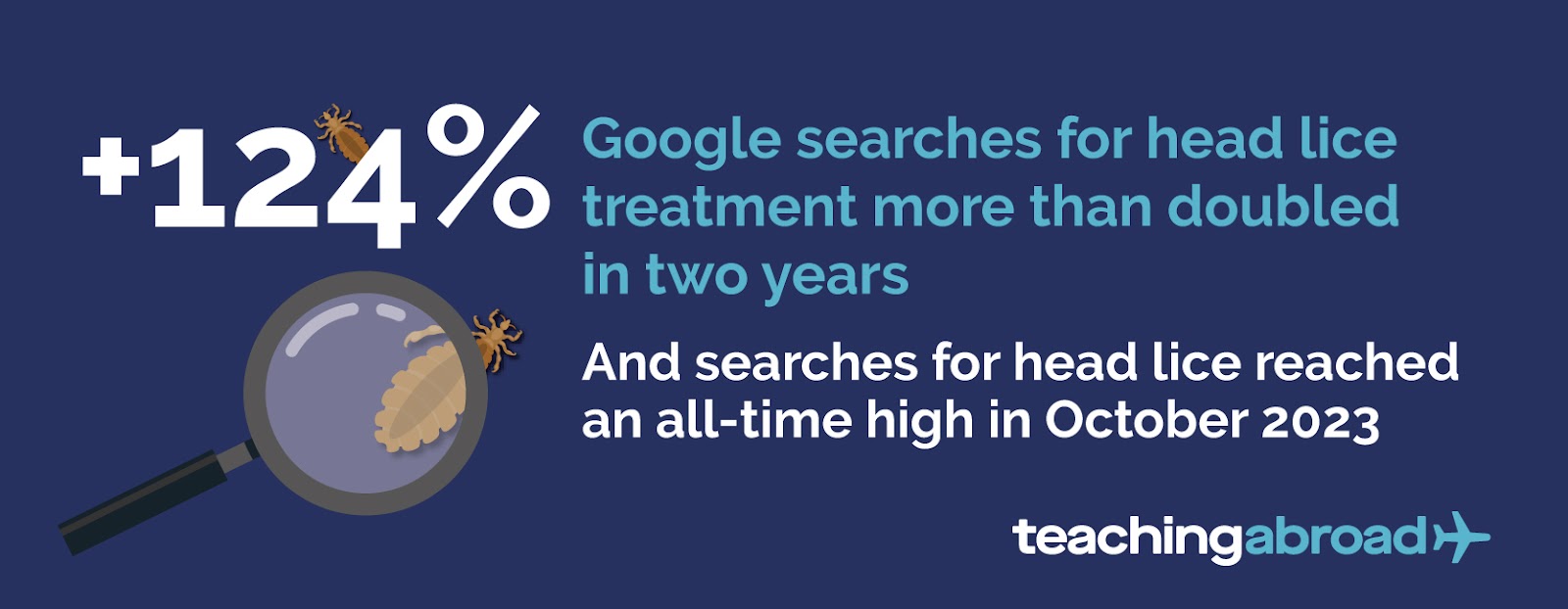 Google searches for head lice increased 124% in two years