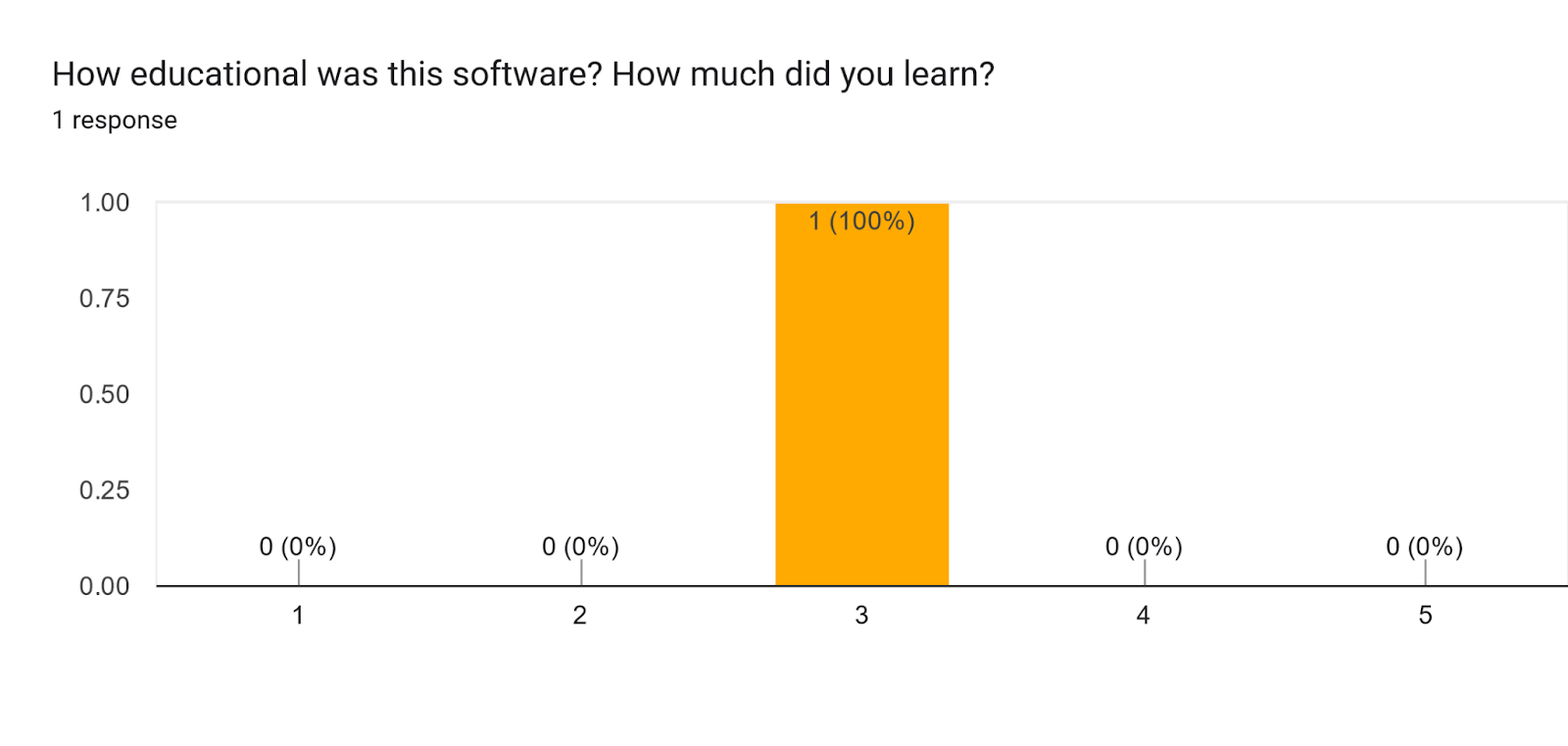 Forms response chart. Question title: How educational was this software? How much did you learn?. Number of responses: 1 response.