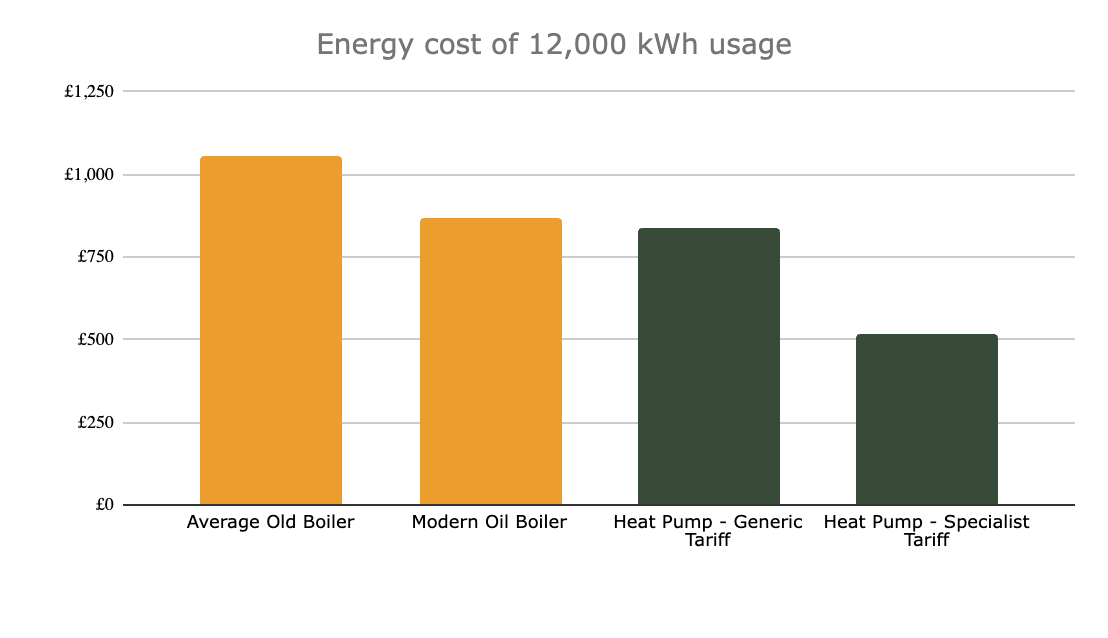 A graph showing energy use of different heating systems