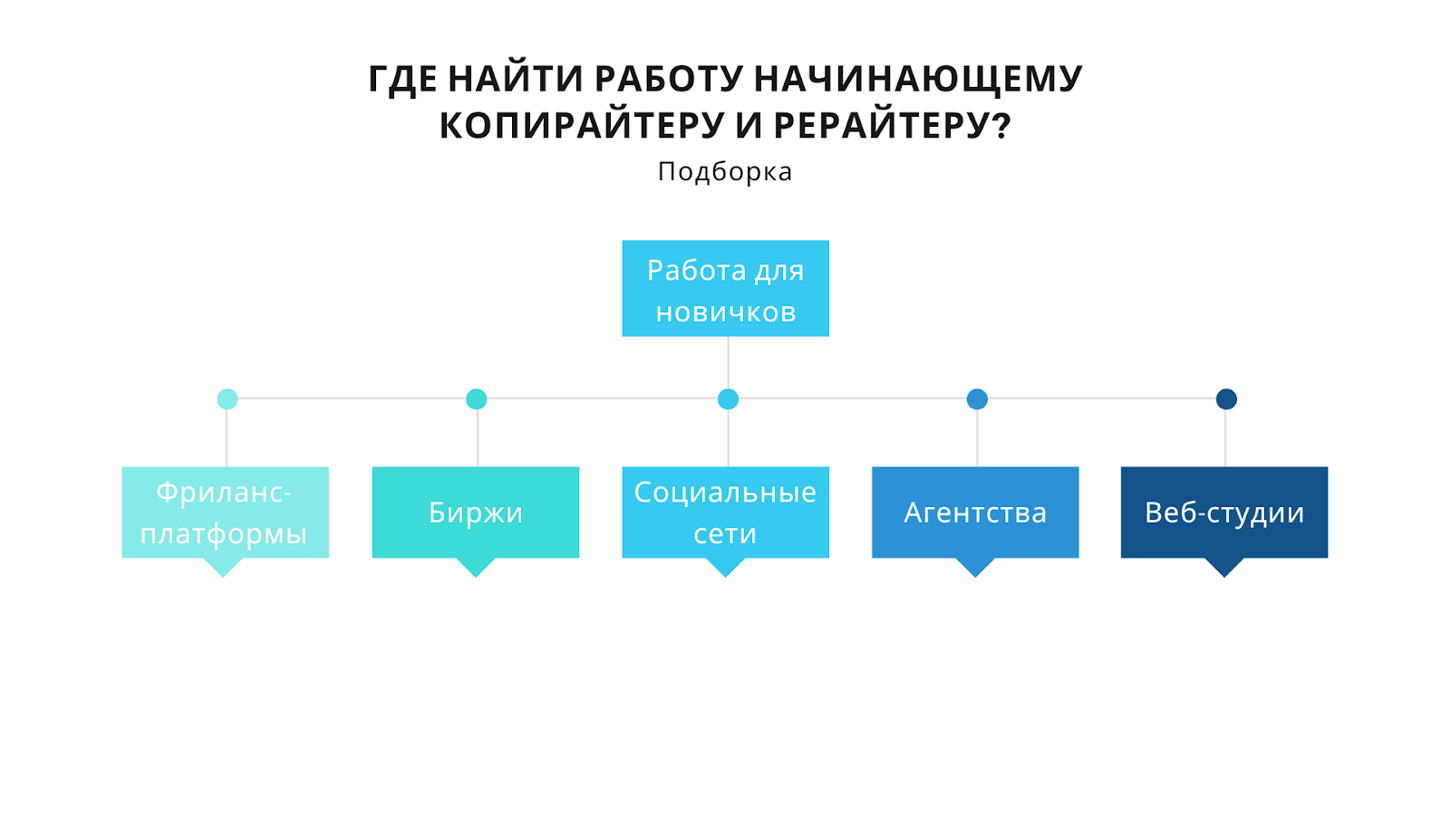 Биржи копирайтинга и рерайтинга: где начать зарабатывать | Блог ReText.AI