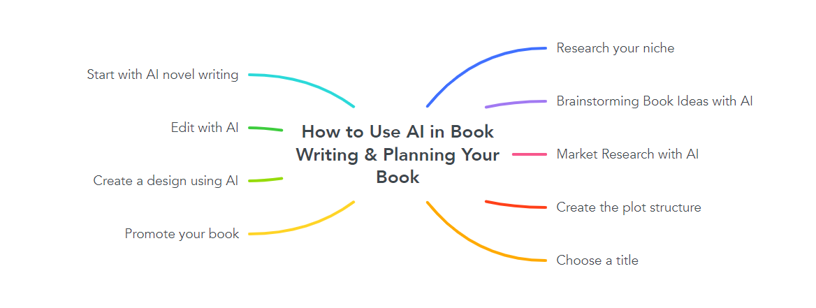 How to Use AI in Book Writing & Planning Your Book?