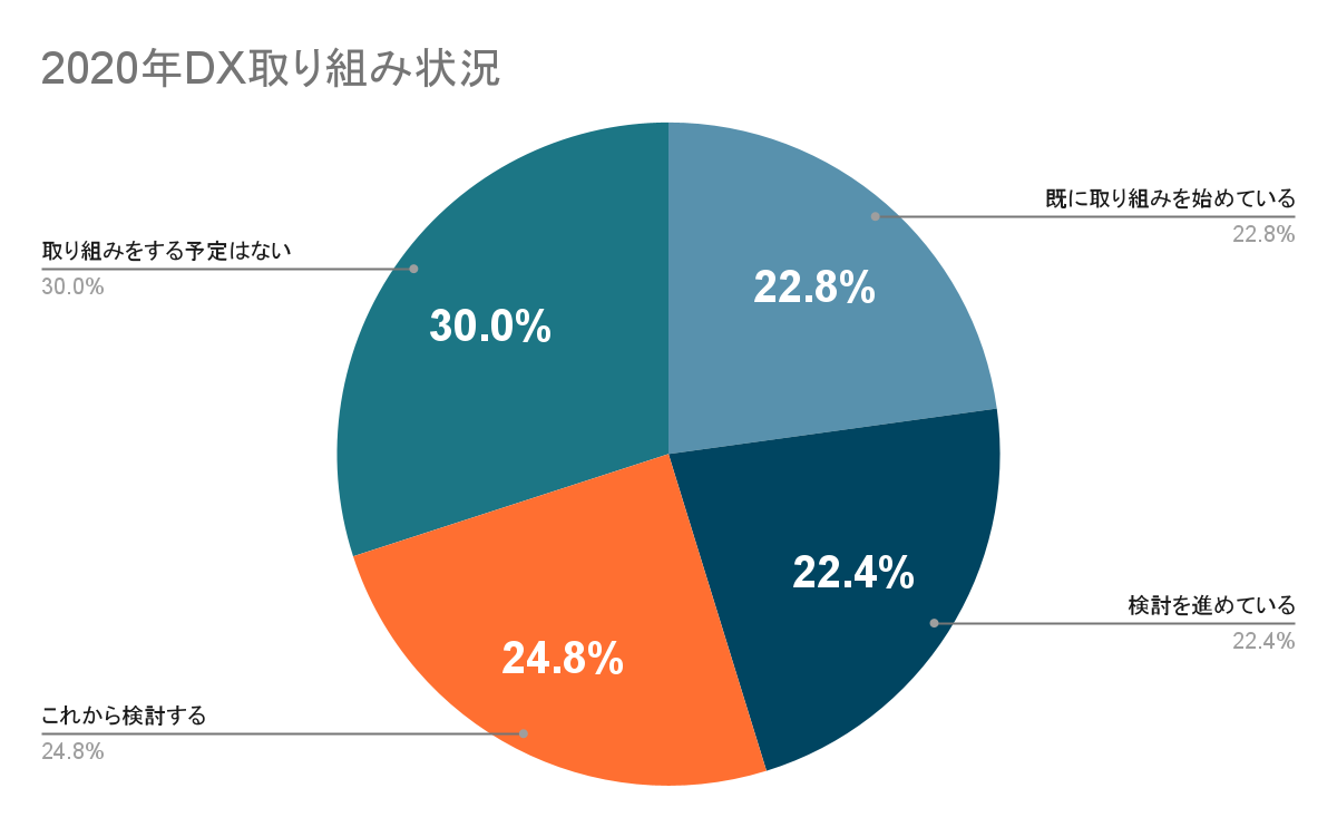 2020年の日本企業のDX取り組み状況を示したグラフを挿入しています。