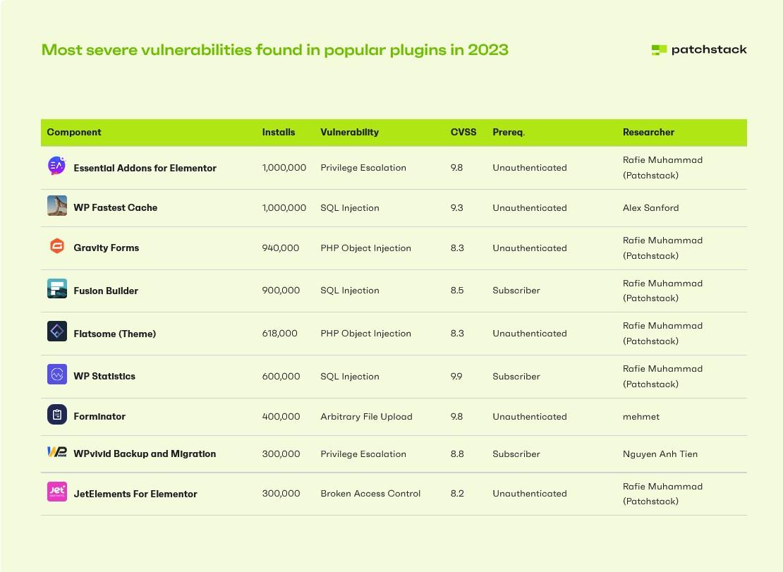 Well-Known Plugins with Reported Security Flaws