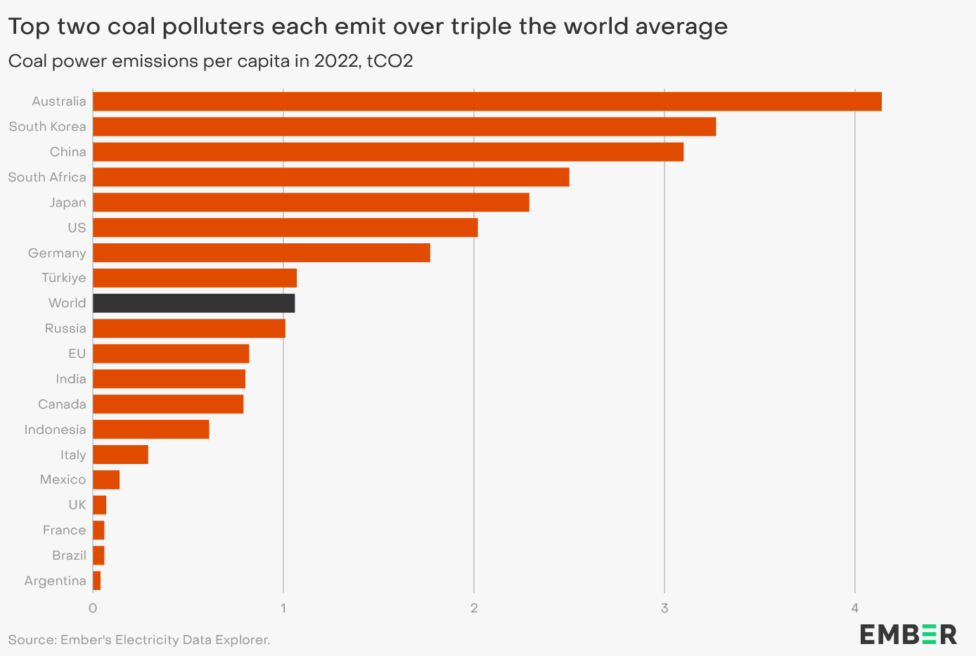 Top coal polluters 
Source: Ember