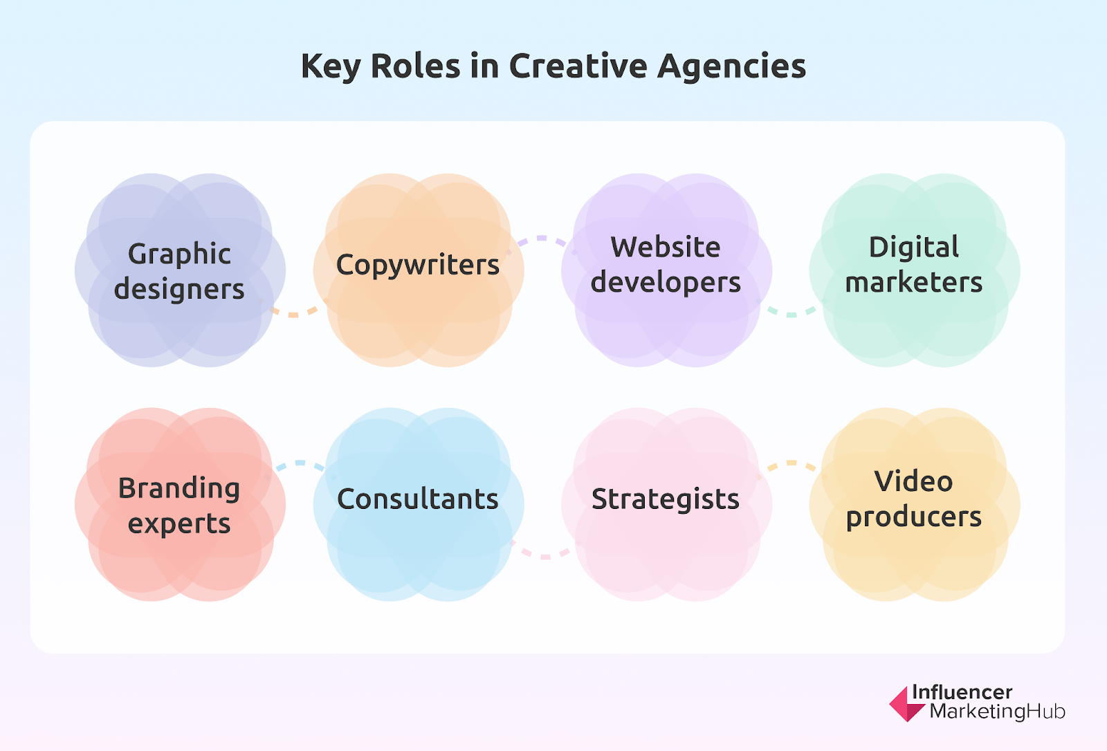 creative agency key roles