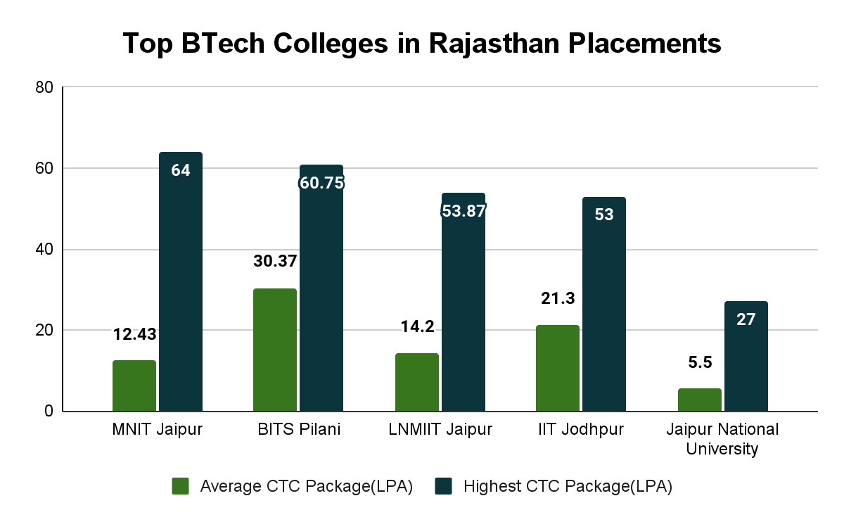 Top Btech Colleges in Rajasthan Placements