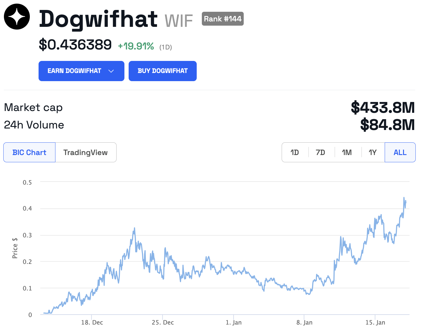 Dogwifhat (WIF) Price