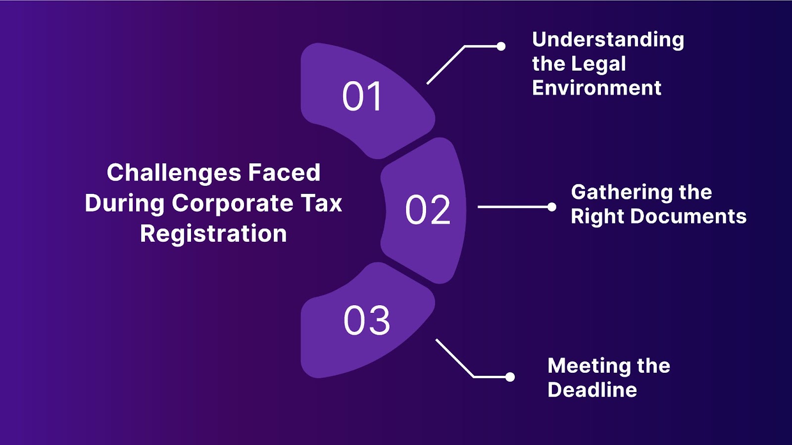 Challenges Faced During Corporate Tax Registration