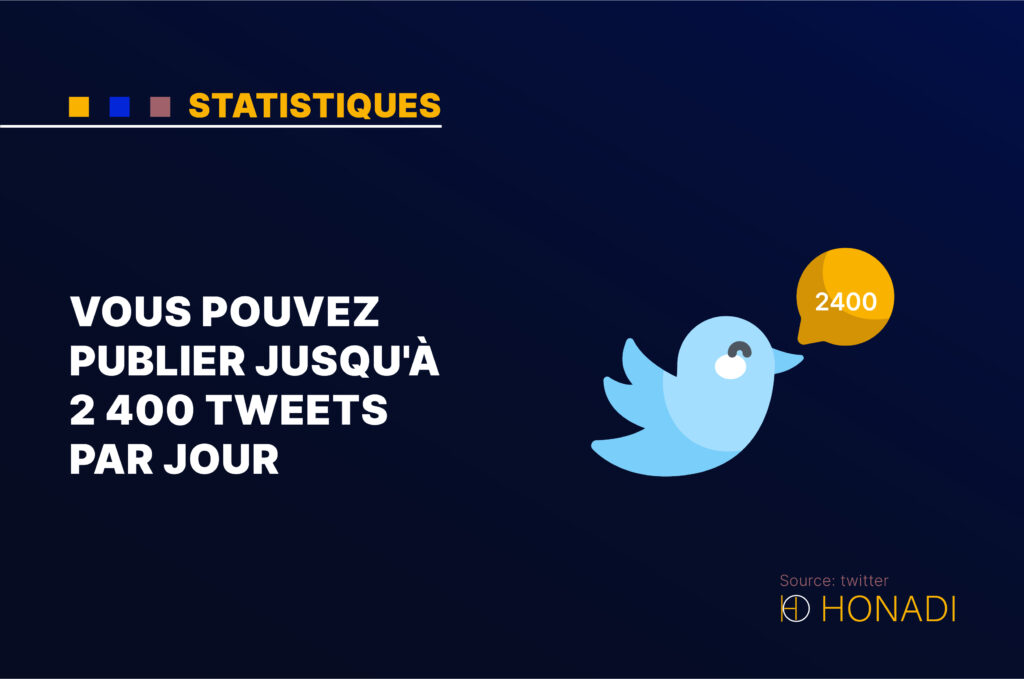 Vous pouvez publier jusqu'à 2 400 tweets par jour