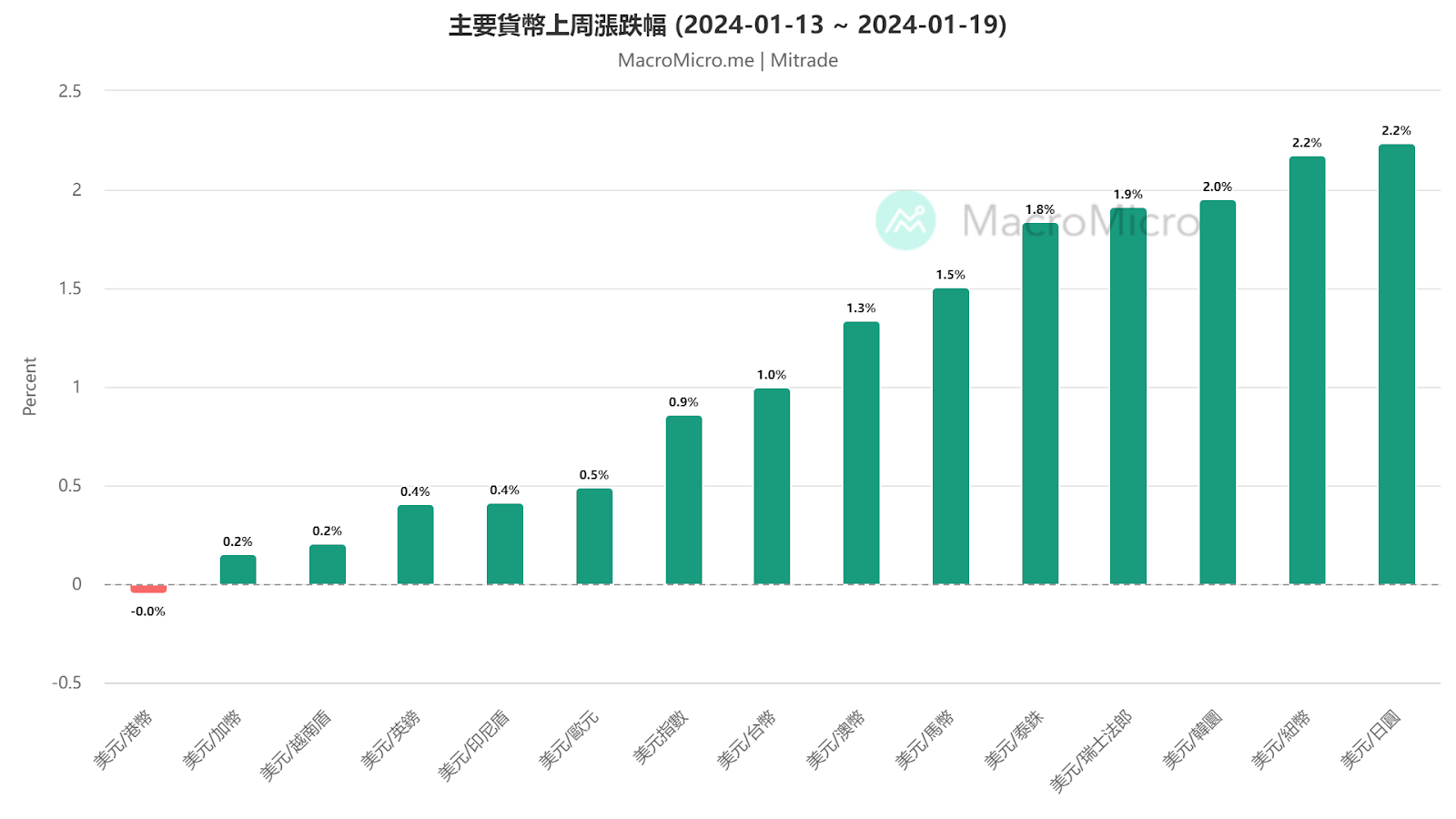 日元大跌2.2%！本周能否反弹？【每周更新】