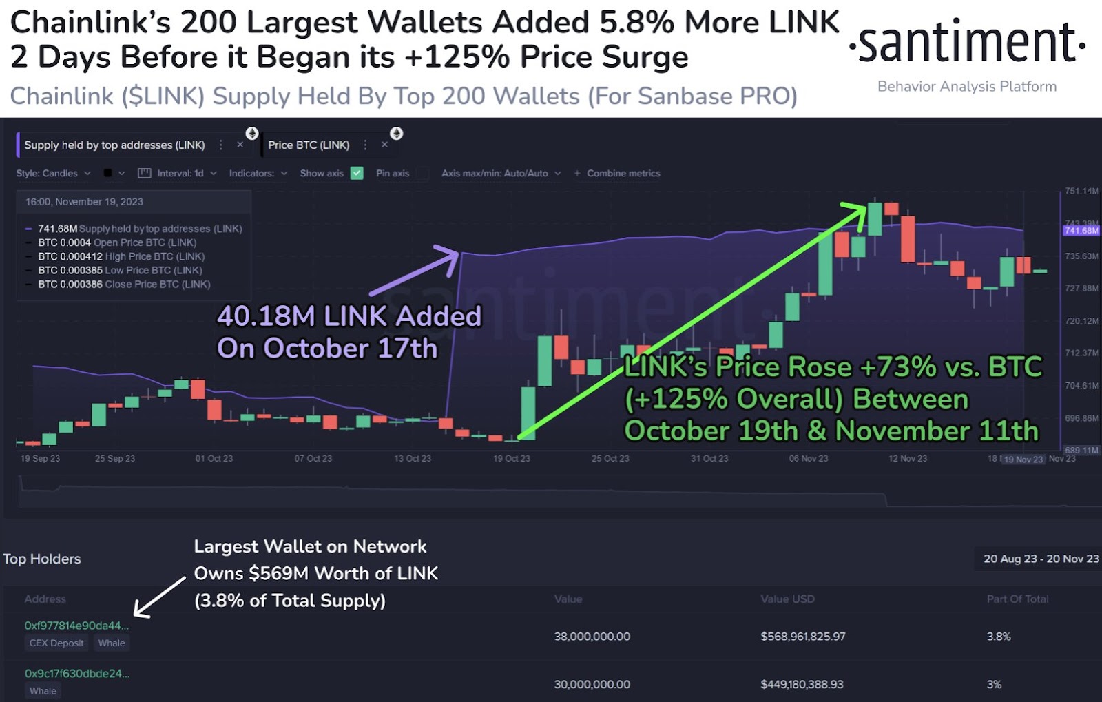 Chainlink whales sit on unrealized profits