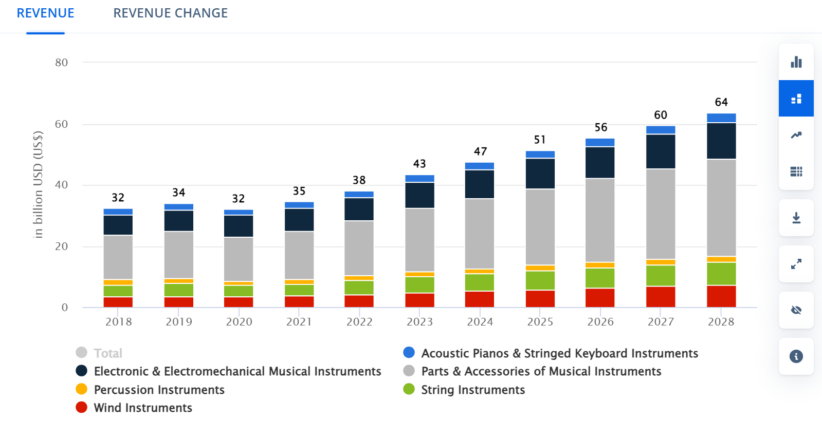 musical instruments market worldwide