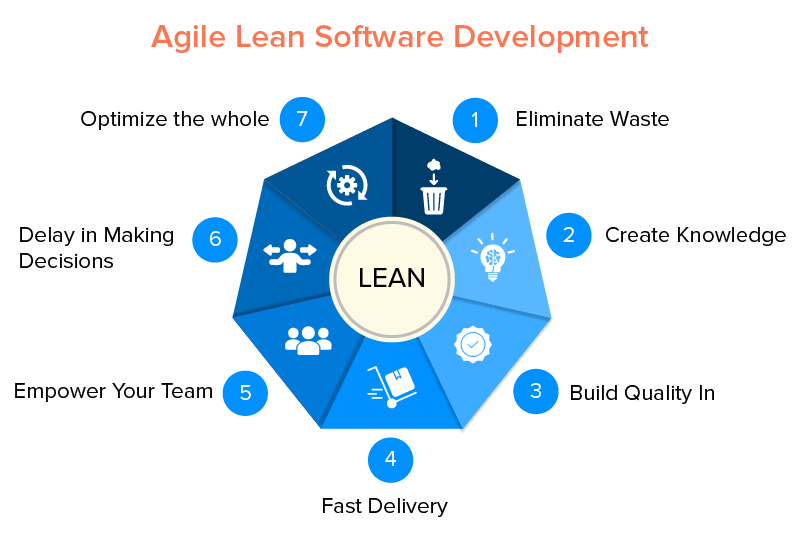 Agile Lean Software Development