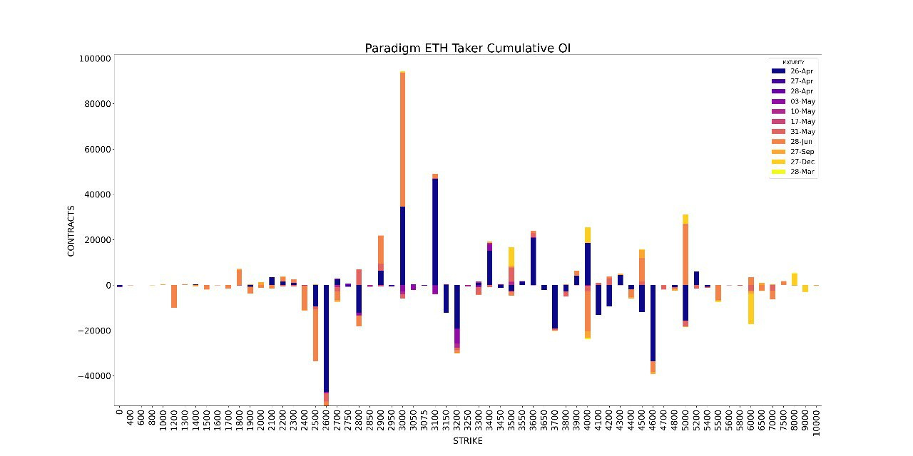 Amberdata derivatives API ETH Cumulative OI 