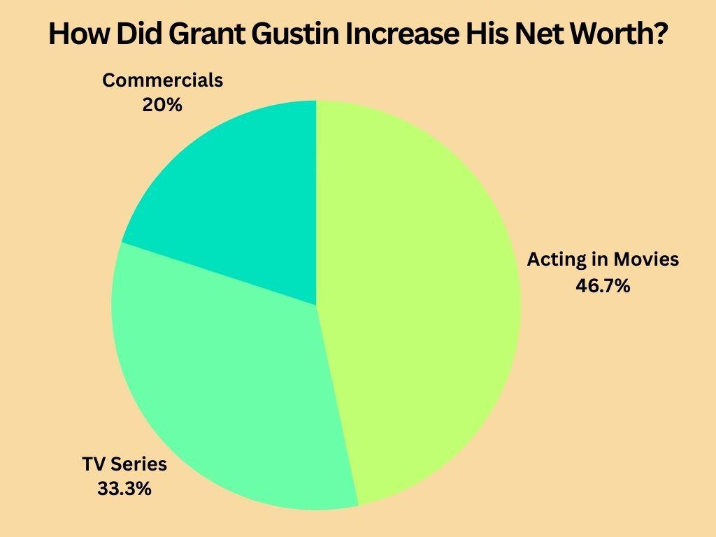 How Did Grant Gustin Increase His Net Worth?