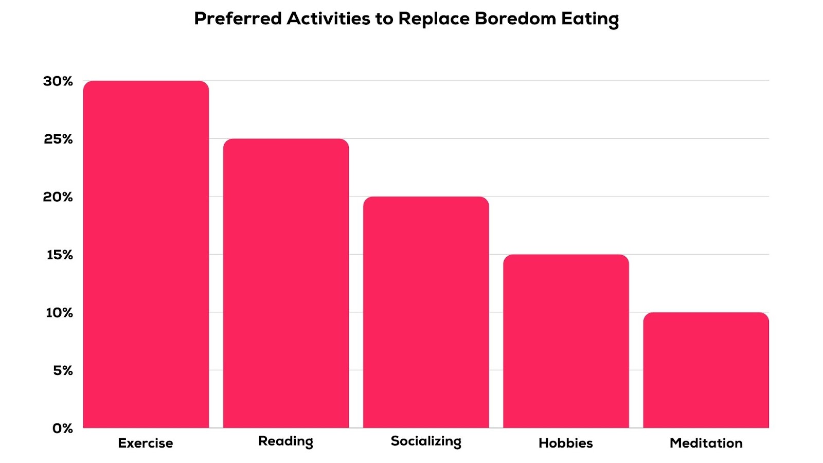 Preferred Activities to Replace Boredom Eating - How to Stop Eating When Bored
