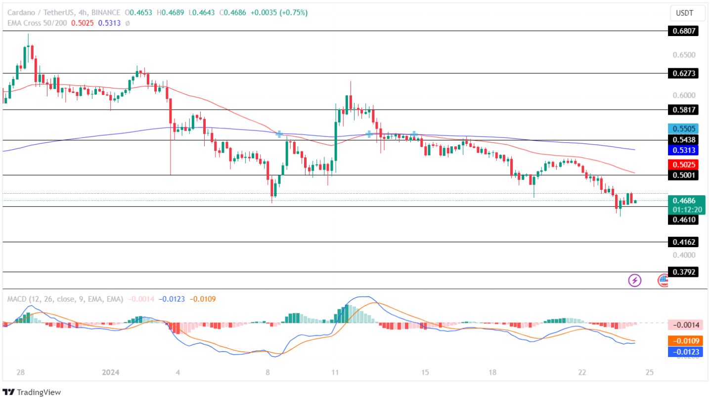 ADA Price Analysis