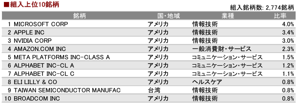 オルカン組入銘柄順位