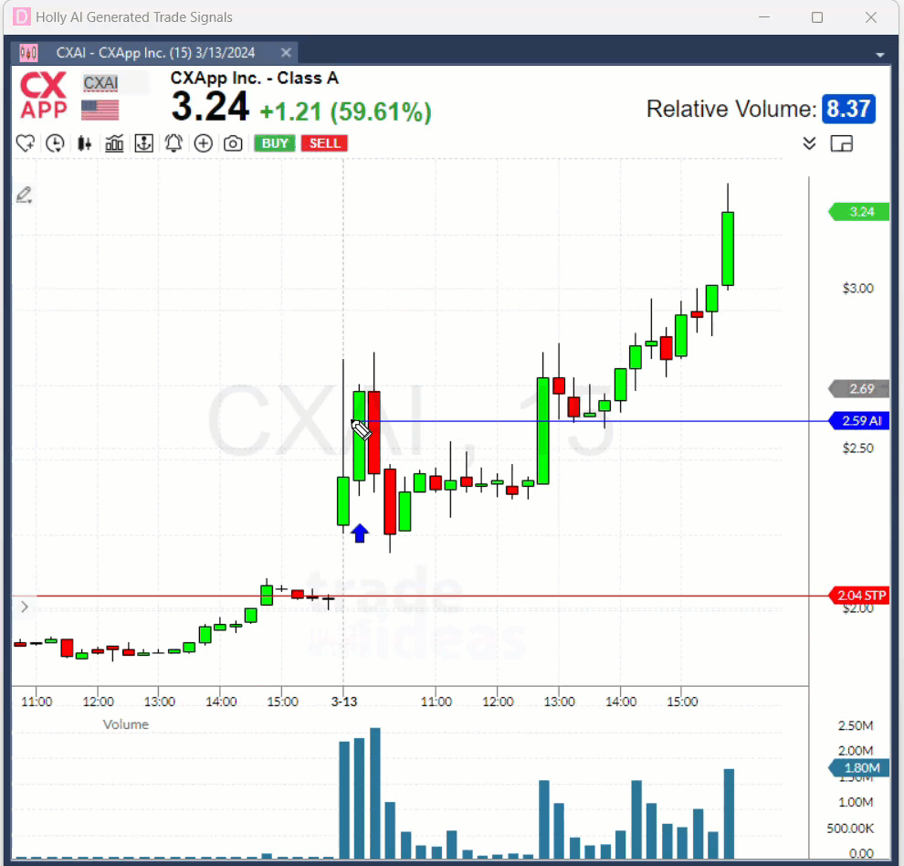 CXAI Chart showing Holly Trade Signals