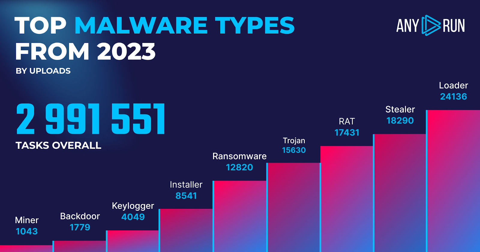 Top malware types (Source - ANY.RUN)
