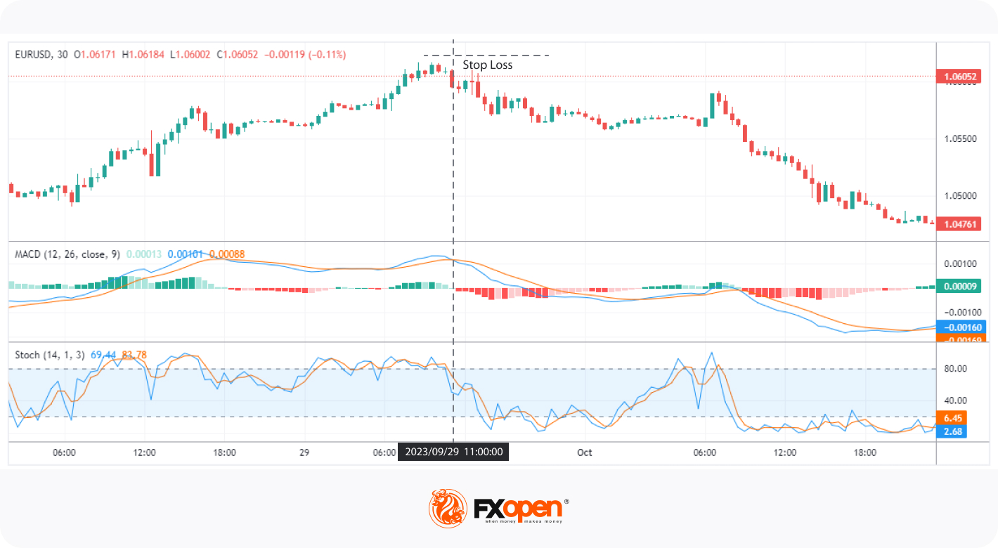 MACD and Stochastic: A Double-Cross Strategy