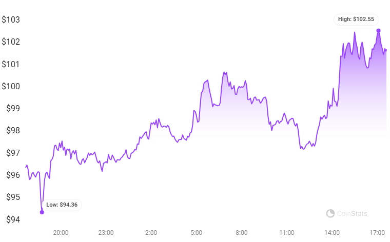 Gráfico de precios de 24 horas del par SOL/USD (fuente: CoinStats)