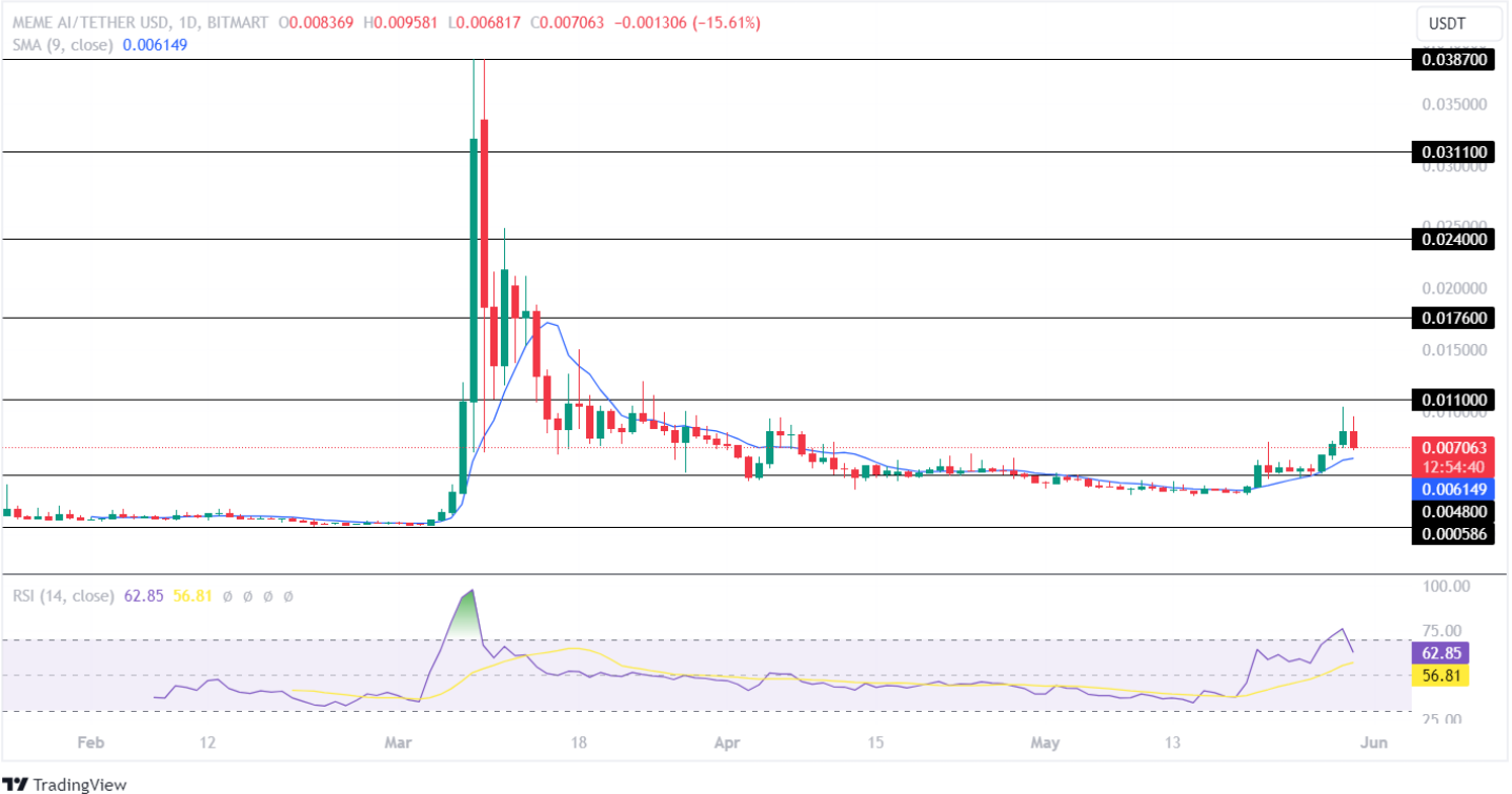 MEMEAI, BRETT และ DOG Token เพิ่มขึ้นแม้ Memecoin จะลดลง! อะไรต่อไป?