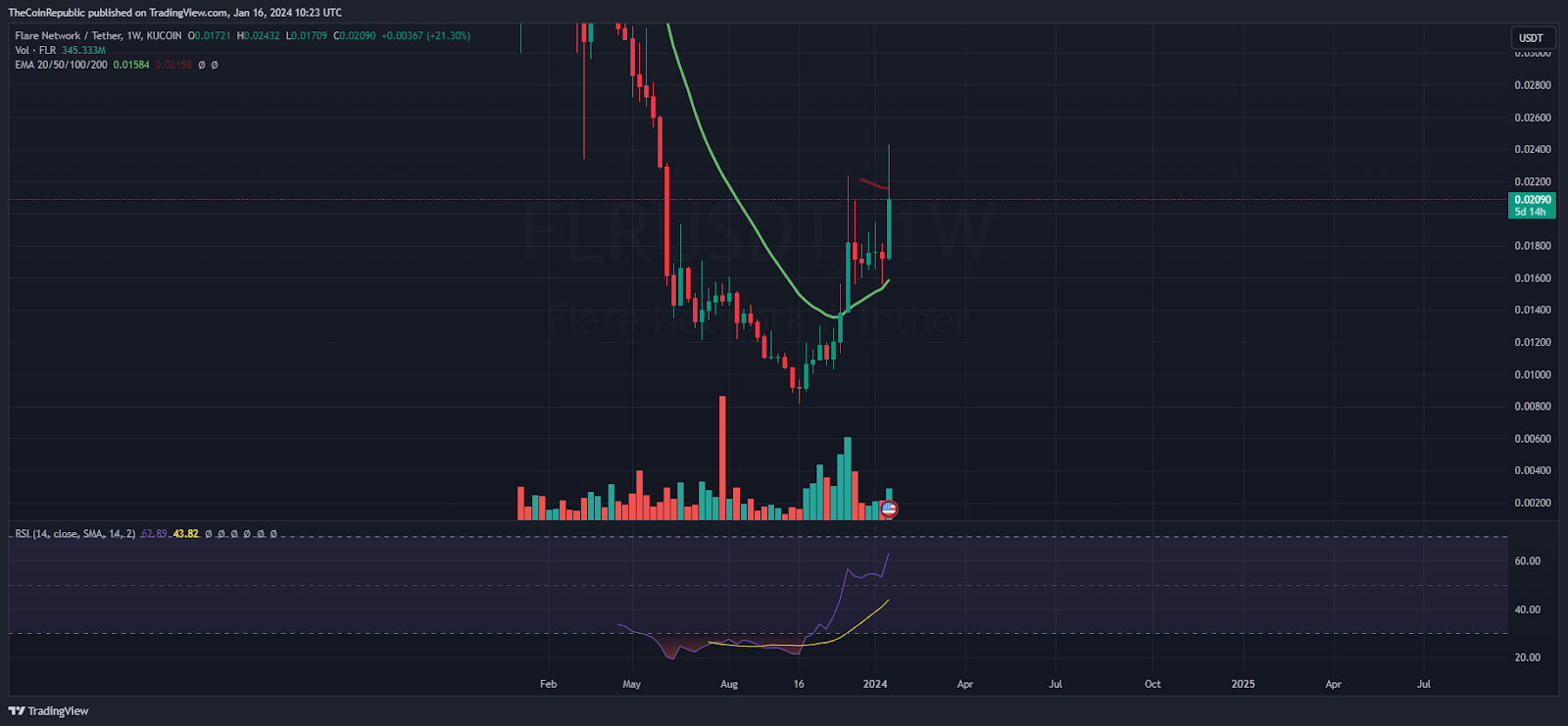 FLR Price Prediction: FLR Delivers Range Breakout; What Next? - The
