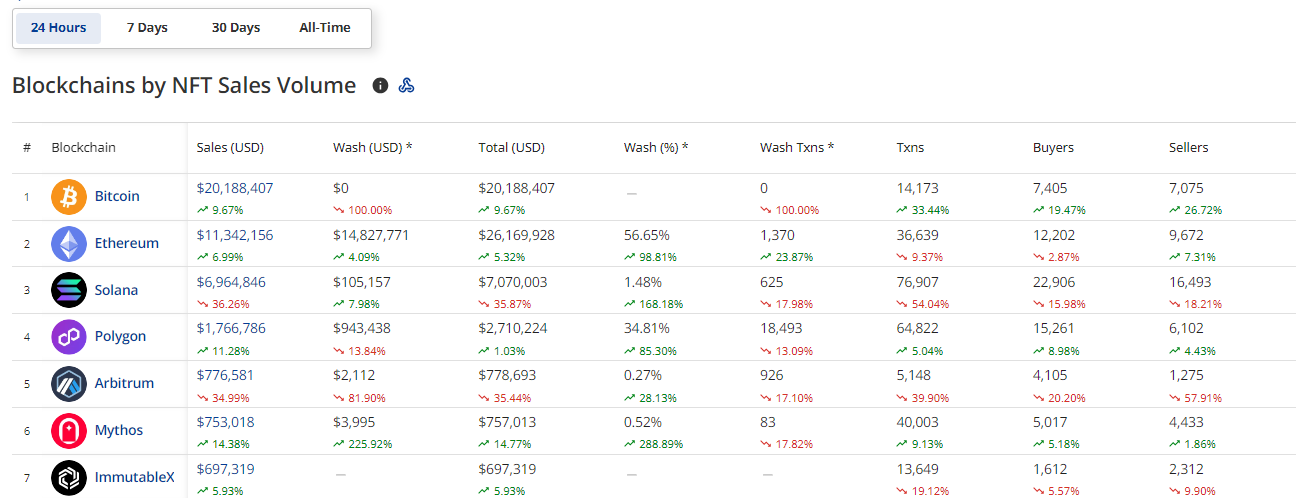 CRYPTONEWSBYTES.COM SnCIRgzCl_Rzz8SydY0K9kuVaM-Kz3ytmn60x_f8H0SXEIYDzBNblVmJLZVNKnbdiQuxRy8SIZ_RZb6XhZMdfRHHkV3K2EDk21eFRMgefJPuUgS9GJNYM7_PUaqackrqibUGs7pz5Nm7 Bitcoin Sends Ethereum and Solana to Hell After Defeating Them in the NFT Market Sales with Over $800 Million Sales in 30 Days  