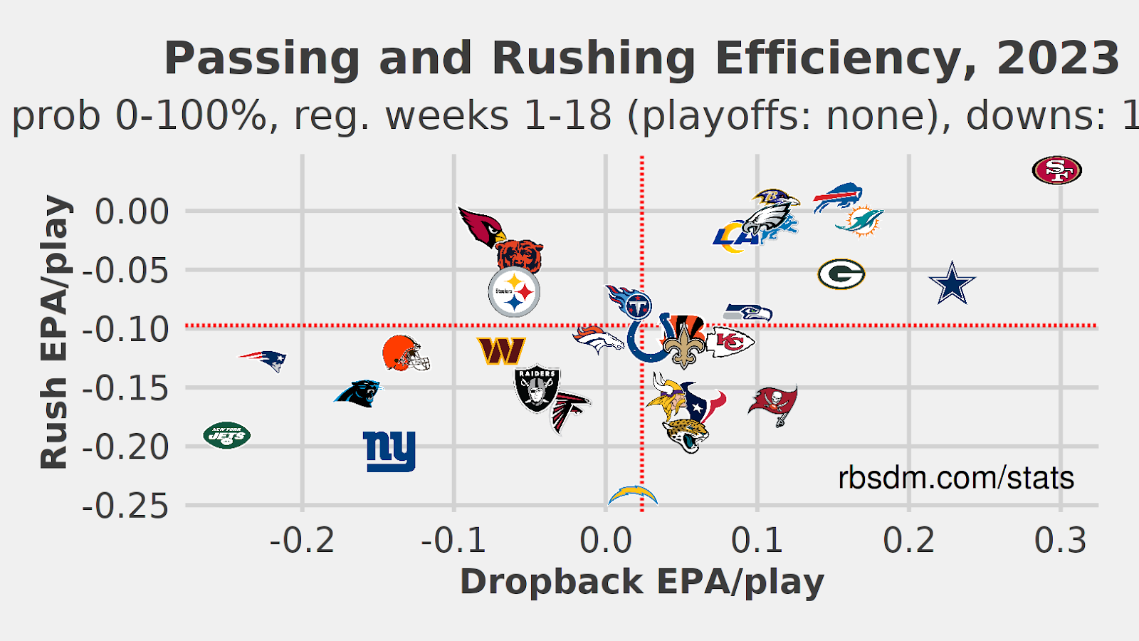 Passing and Rushing Efficiency