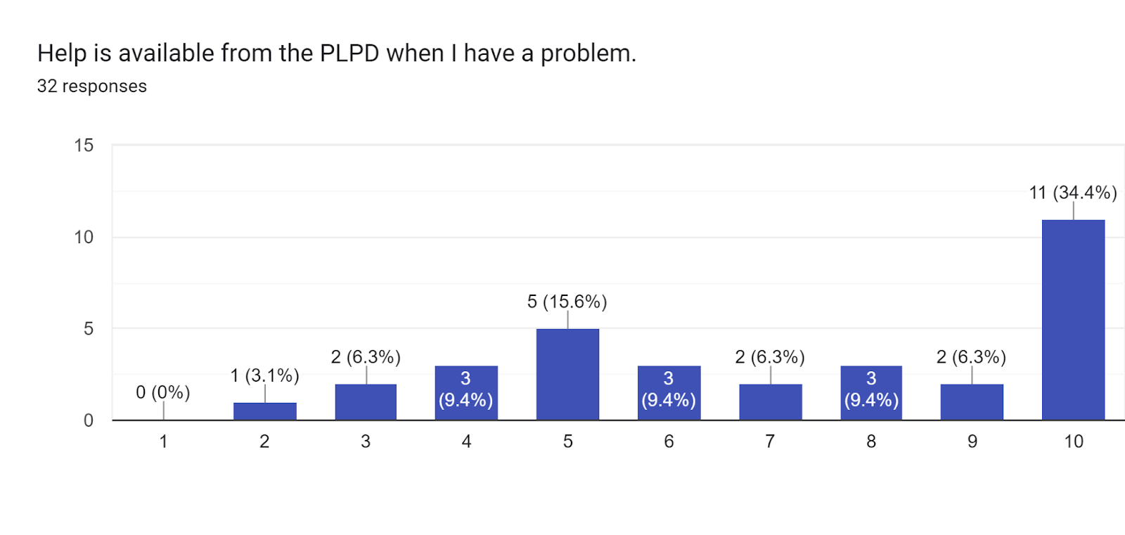 Forms response chart. Question title: Help is available from the PLPD when I have a problem.. Number of responses: 32 responses.