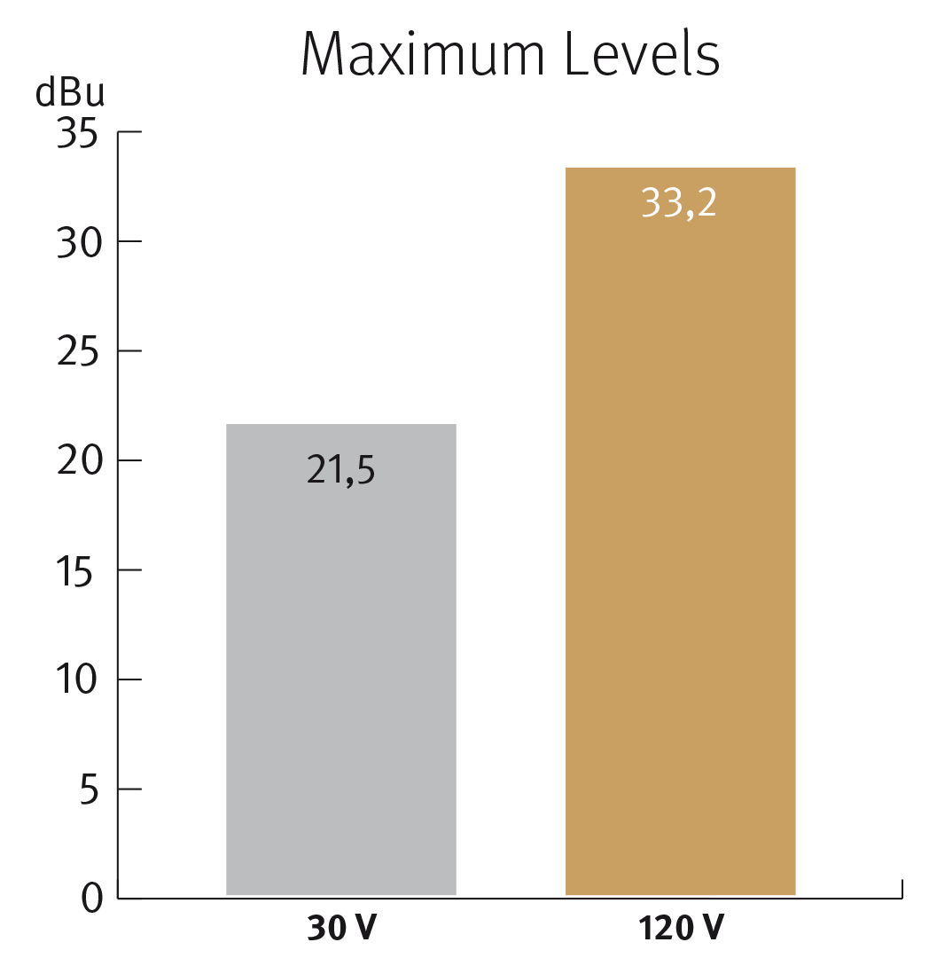 https://spl.audio/wp-content/uploads/120V-Diagramm_Maximalpegel_EN.png