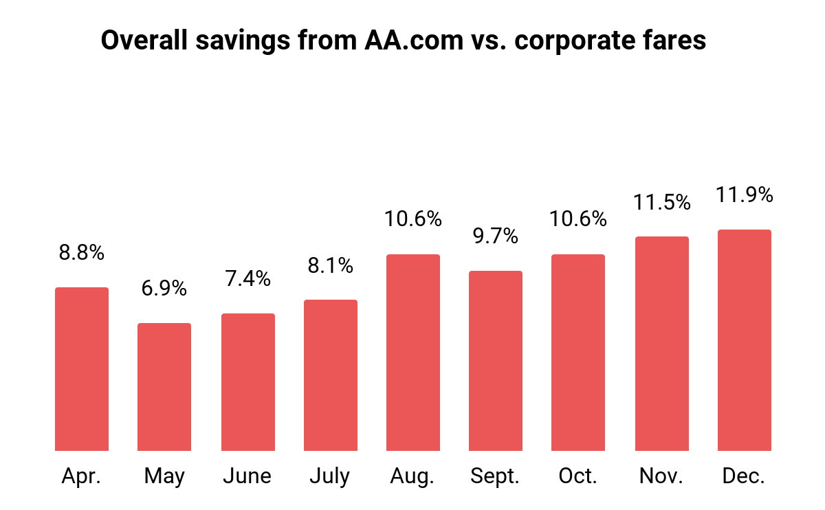 How Much Did Your Company Save with American's Lowest Fares?