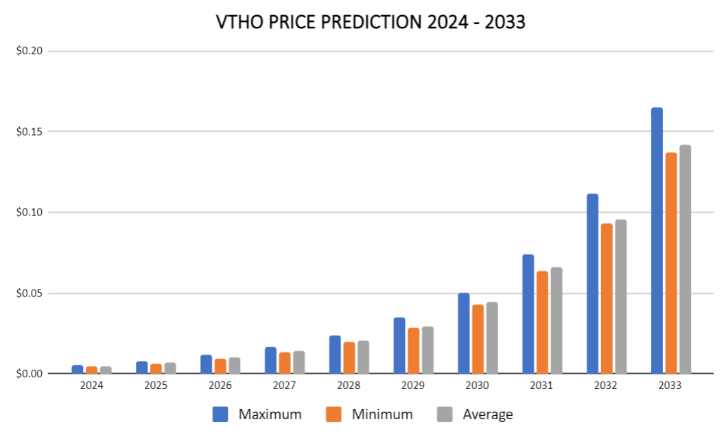 Прогноз цен VTHO на 2024-2033 гг.