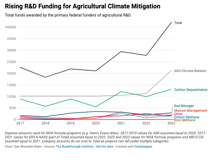 Graph from The Breakthrough Institute titled "Rising R&D Funding for Agricultural Climate Mitigation"