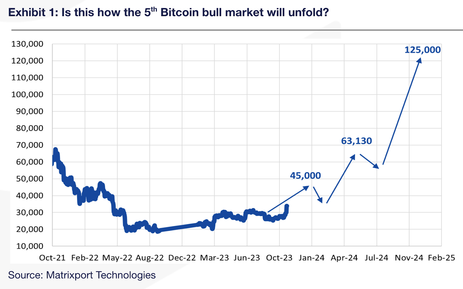 $14B inflow will take place in Bitcoin market, & price will hit $125k by 2024 16