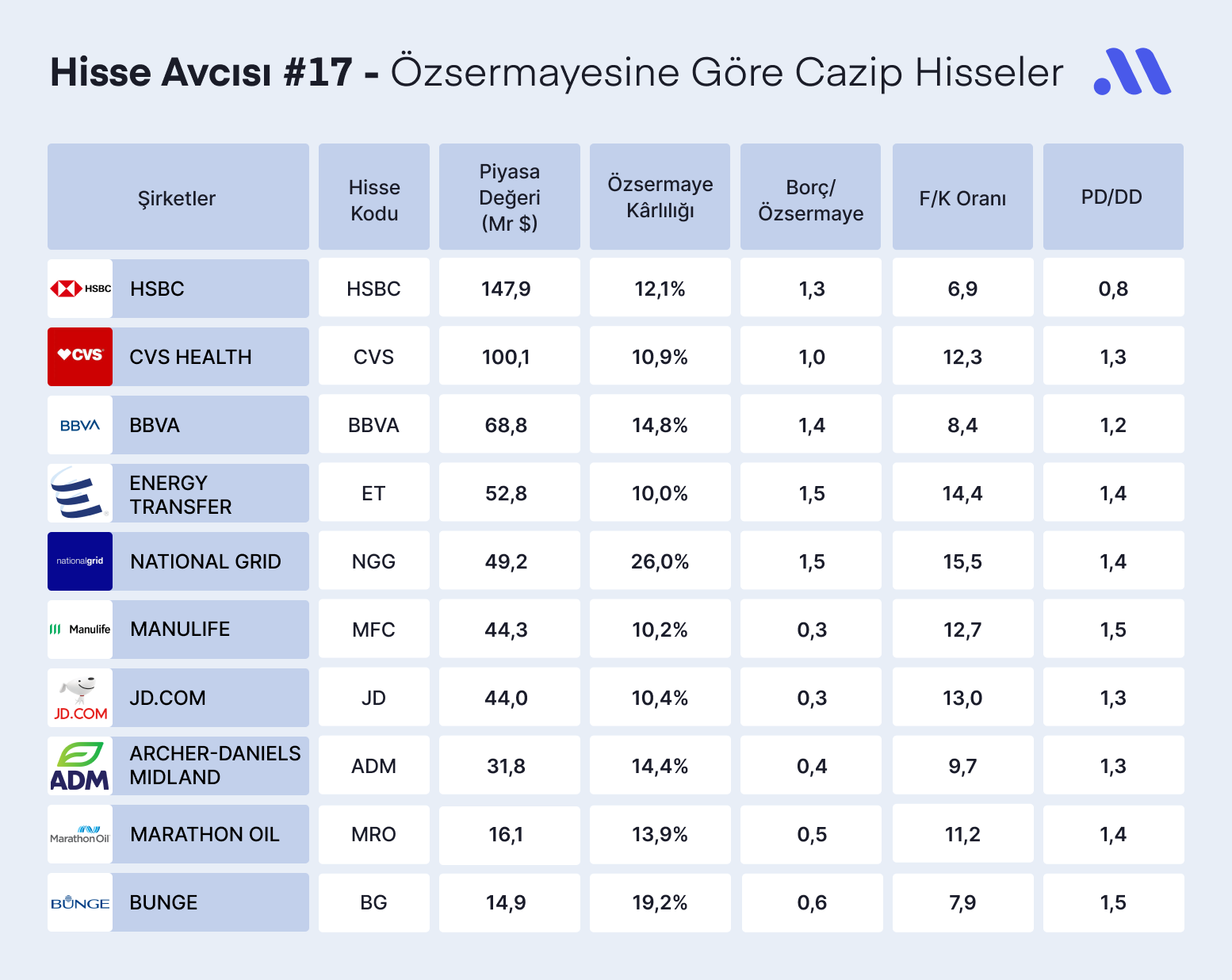 Hisse Avcısı #17 – Özsermayesine Göre Cazip Hisseler